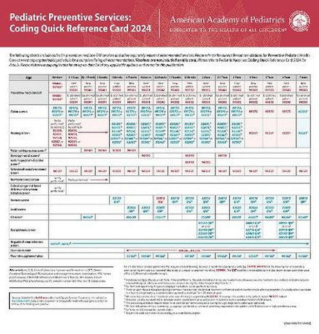 Pediatric Preventive Services: Coding Quick Reference Card 2024